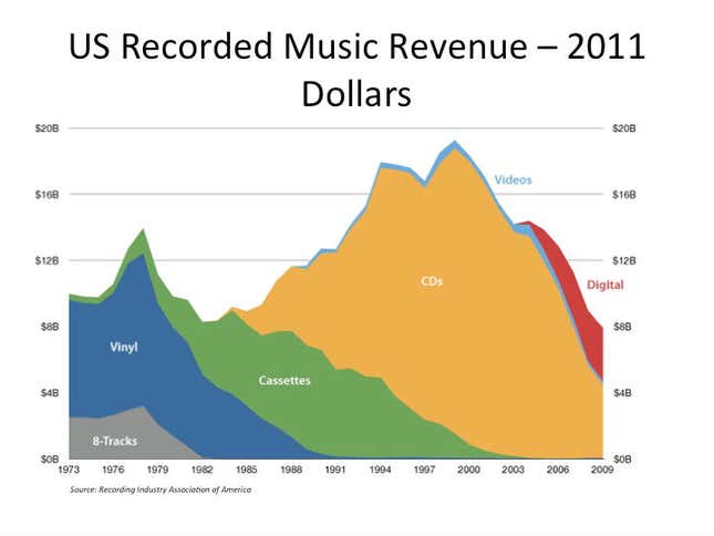 Image for article titled What universities have in common with record labels