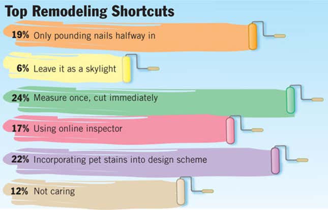 Image for article titled Top Remodeling Shortcuts