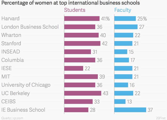 The C-suite gender gap starts with business school