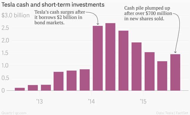 Image for article titled Tesla has discovered a new energy source: Burning shareholder cash