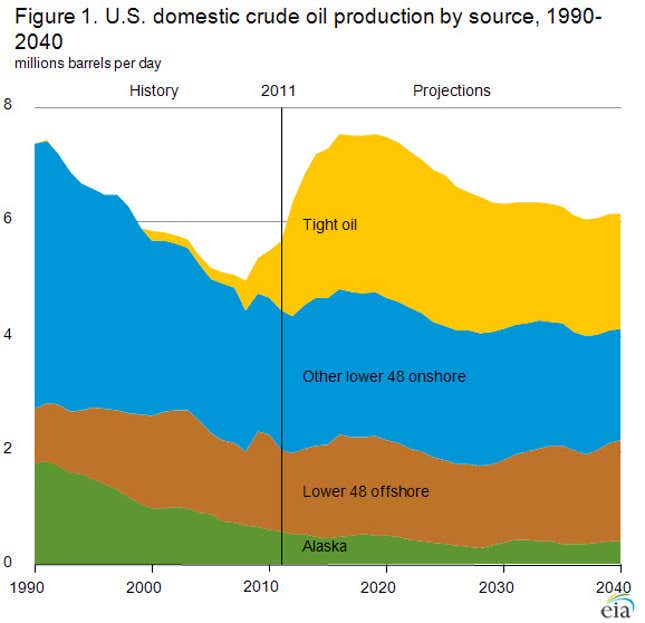 Image for article titled This chart explains why the US is irrationally exuberant about self-sufficient oil production