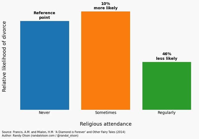 Religious attendance vs divorce rate