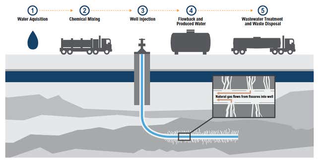 The hydraulic fracturing process.