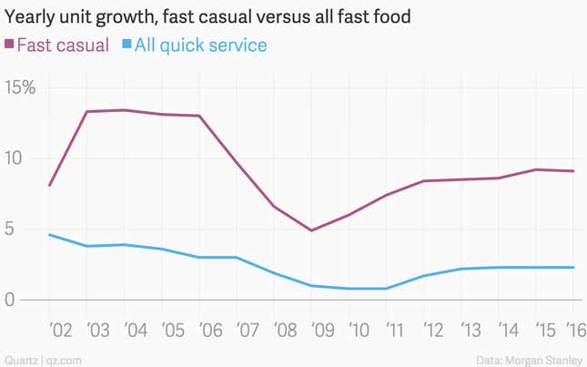 Image for article titled The changing state of American fast food in charts