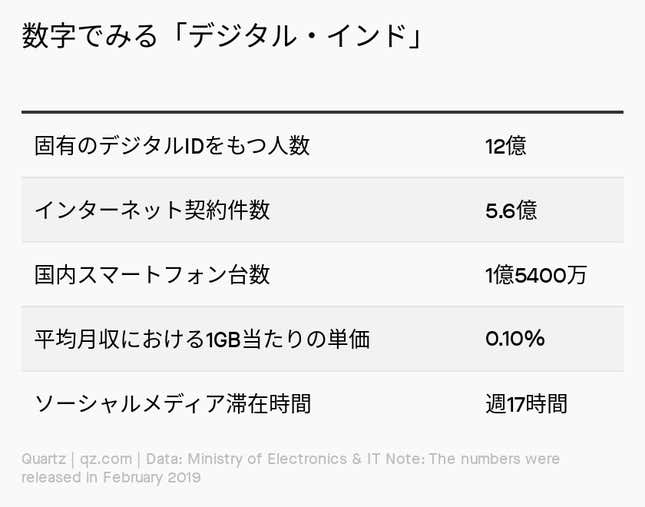 Image for article titled Asia:Google、FBがインド投資を続けるワケ