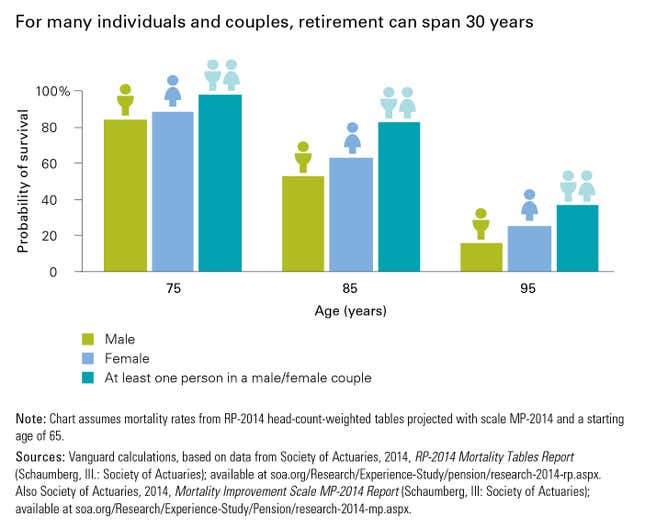 Image for article titled As life expectancy increases, delaying Social Security offers a needed safety net