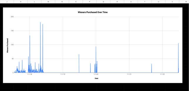 A graph visualizes Haugh's hot dog emoji purchases.