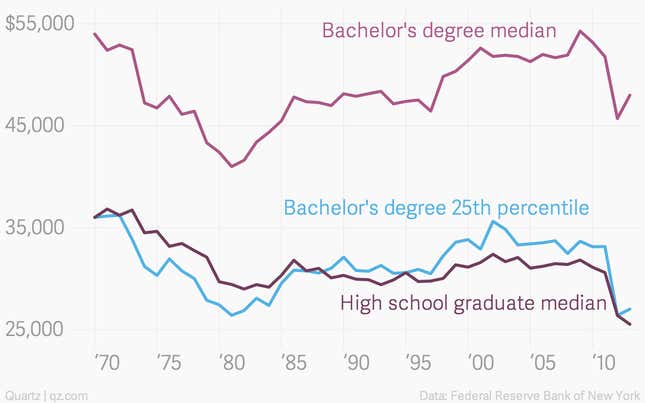 Image for article titled One in four Americans with college degrees shouldn’t have bothered