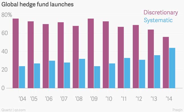 Image for article titled Artificial intelligence is the next big thing for hedge funds seeking an edge