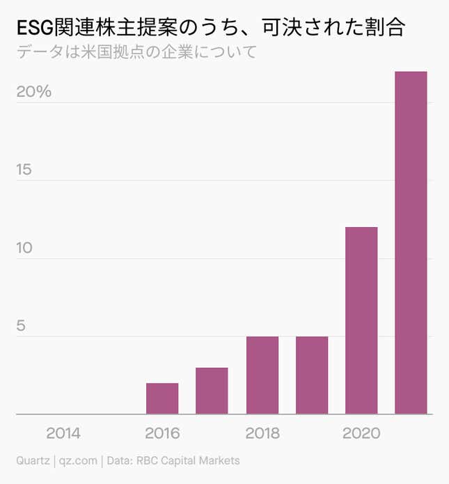 Image for article titled Climate:#3「活動家株主」の時代が来た