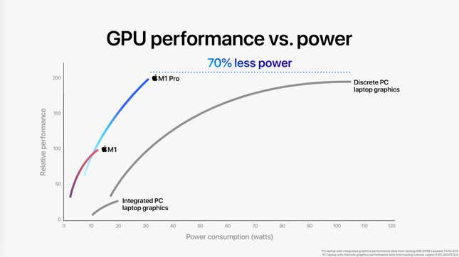 Image for article titled The New MacBook Pro Is a Ridiculous Beast Powered by New M1 Pro and Max Chips—and Yes, There's a Notch