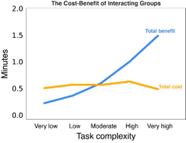 Image for article titled Which tasks are best for teams and which should be tackled solo?