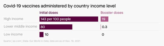 More vaccines have been administered in high-income countries.