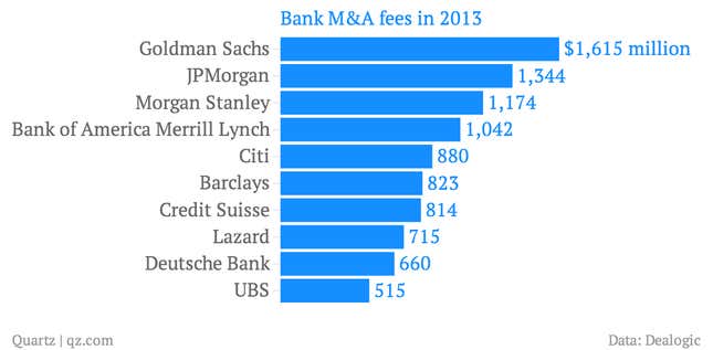 Image for article titled Goldman Sachs thinks the best mergers are ones that create oligopolies