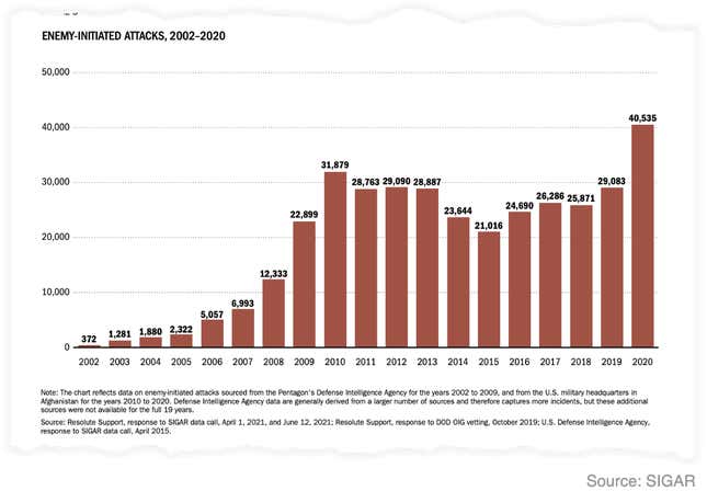 Enemy attacks in Afghanistan