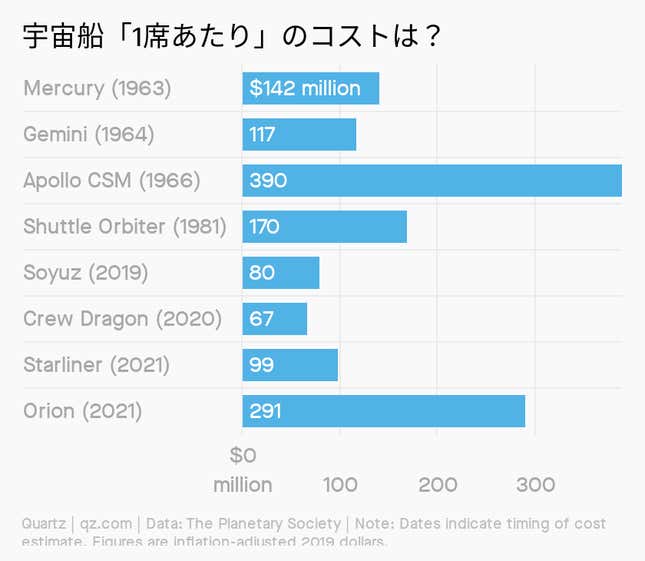 Image for article titled Daily Brief:SpaceXとNASA、打ち上げ延期