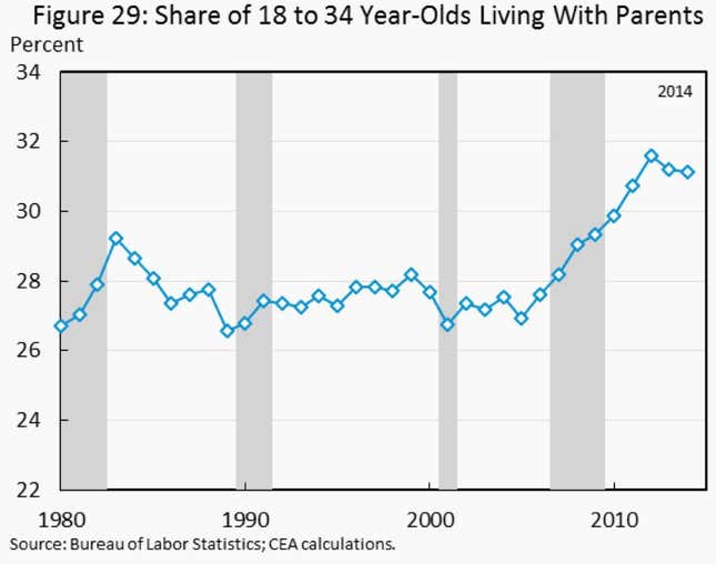 All—Yes, all!—the charts from the White House report on millennials