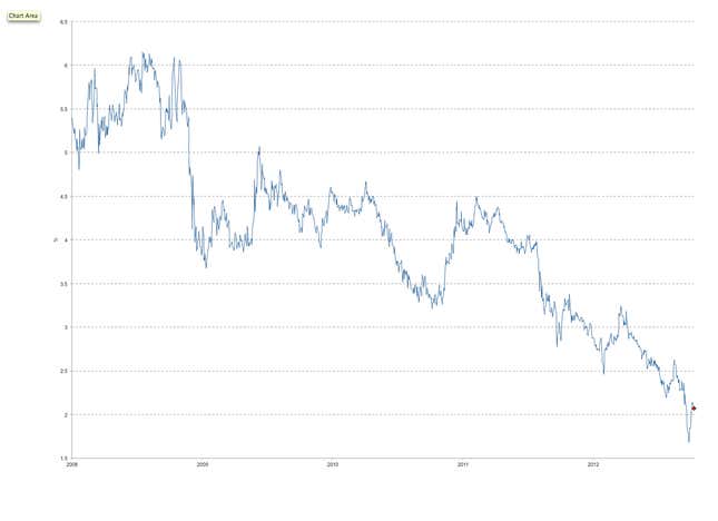 Image for article titled QE3 is Ben Bernanke’s masterstroke of market manipulation