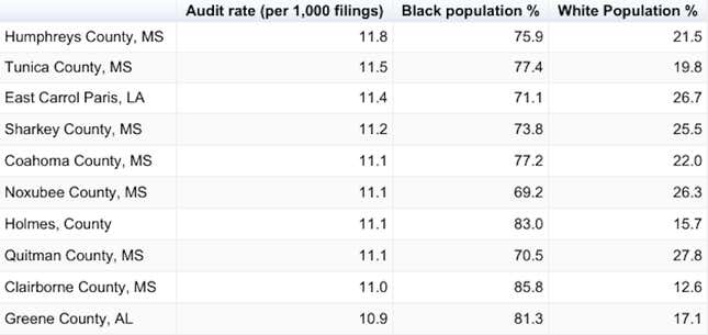 Source: ProPublica/Tax Notes/US Census