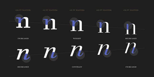 Minutia matters: The adjustments Walbaum’s type designers introduced based on letter size. Note how much thicker the letter n is for the 6p application on the far left compared to the 96pt size on the rightmost column.