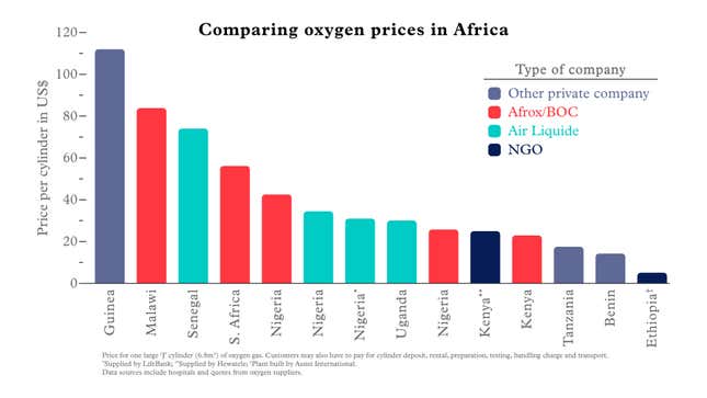 Image for article titled Lack of oxygen leaves patients in Africa gasping for air