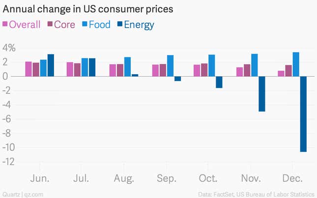 Image for article titled The US got its holiday bonus at the gas pump