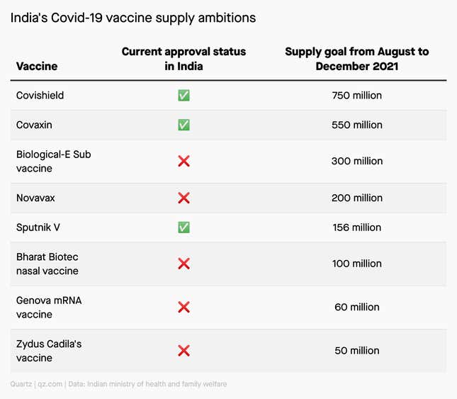 A chart showing the vaccines India is counting in its promise of making 2.16 billion vaccines, with most of the vaccine brands yet to be approved in India.