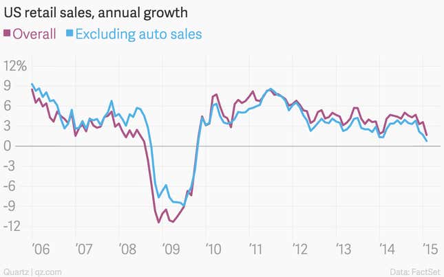 Image for article titled The nine most important economics charts of the week