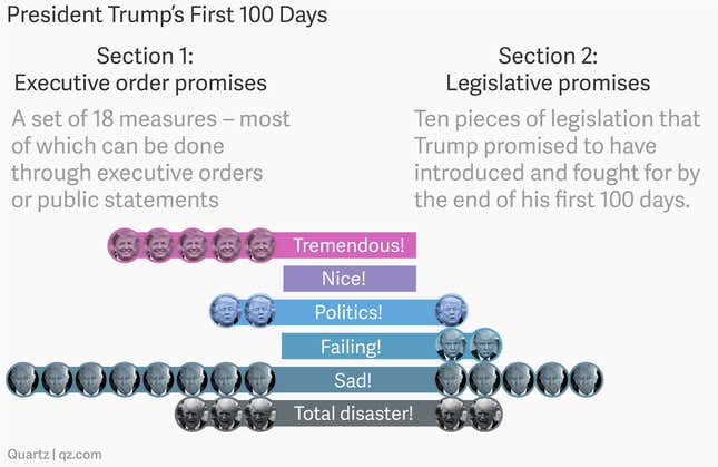 Trump 100 days scorecard