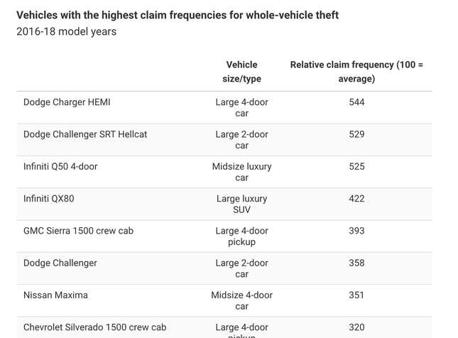 Here Are The Most And Least Stolen Cars In America