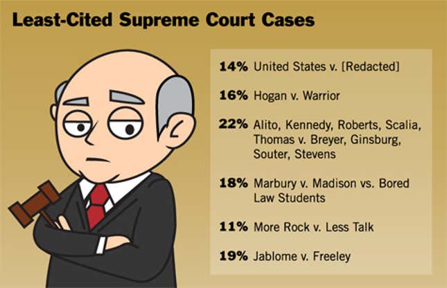 Image for article titled Least-Cited Supreme Court Cases