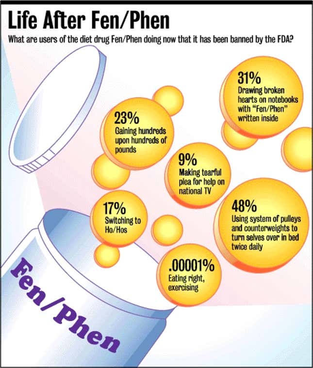 What are users of the drug Fen/Phen doing now that it has been banned by the FDA?