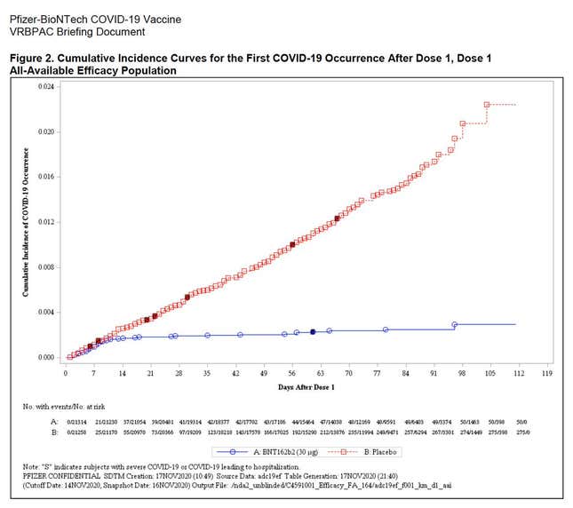 The risk of contracting covid-19 appears to drop significantly in vaccinated volunteers after taking one dose of the Pfizer/BioNTech vaccine candidate, according to the data presented by the two companies.