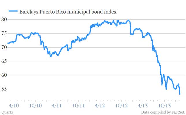Puerto Rico Bond Index