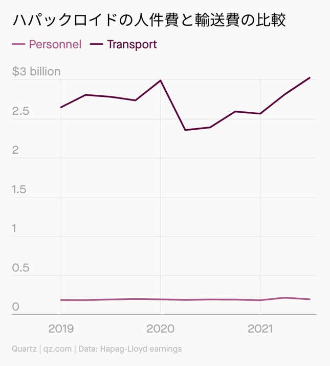 Image for article titled Need to Know:海運、次の一手