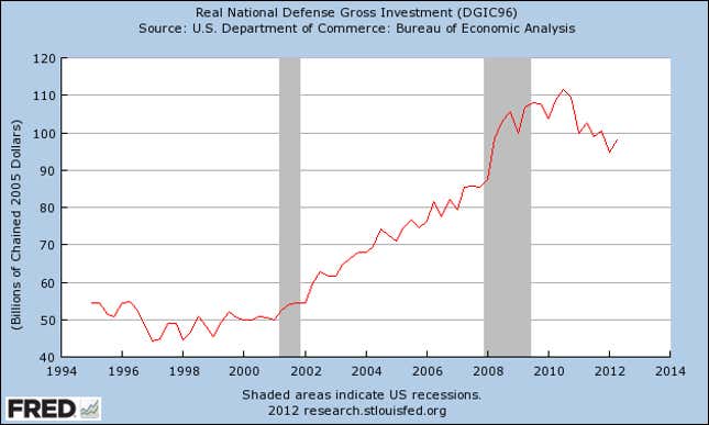 Real national defense gross investment has decreased only slightly since 2010. It has actually increased in 2012. FRED