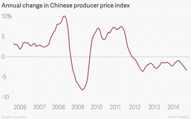 Image for article titled The 11 most important economic charts of the week