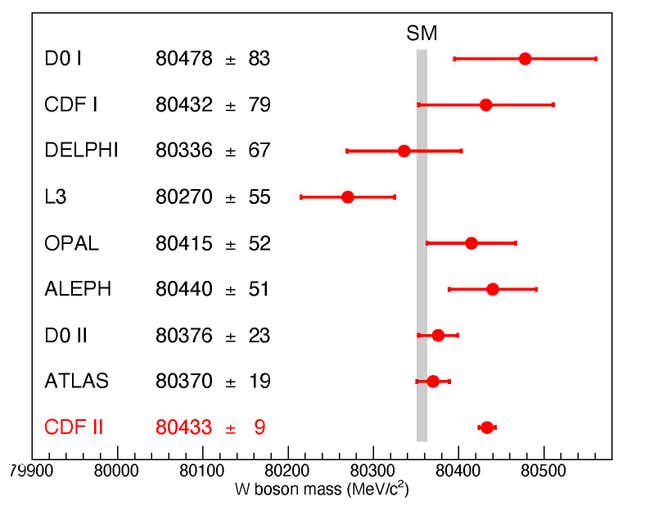 A graph illustrating the recent experiment's precise result.