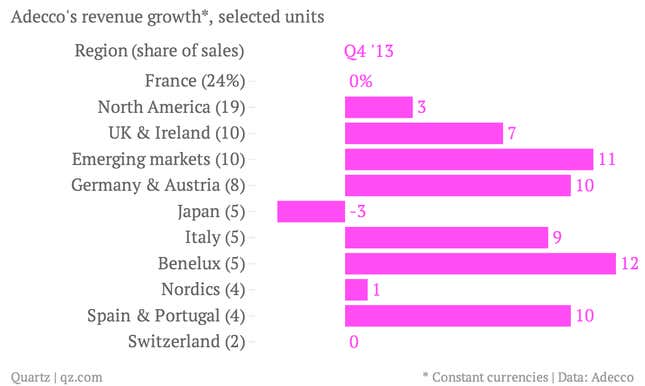 Image for article titled Yet another way France is falling behind the rest of Europe: temp workers