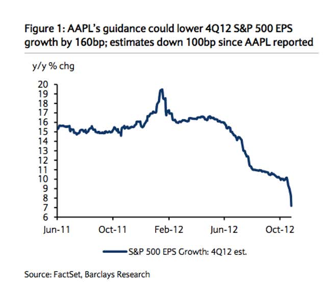Image for article titled Apple: the stock market laggard that you own too much of