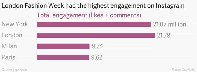 New York Fashion Week, statistics, Instagram, London Fashion Week, Paris Fashion Week, Milan Fashion Week, fashion, style, lifestyle