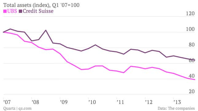 Image for article titled UBS is beating Credit Suisse in the race to see who can shrink the fastest