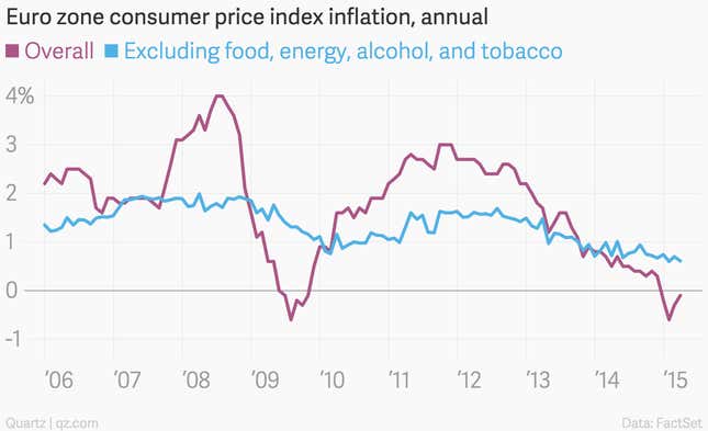 Image for article titled The 10 most important economic charts of the week