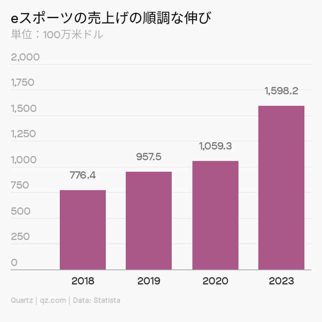 Image for article titled Millennials:eスポーツとリモートワークの「共通点」