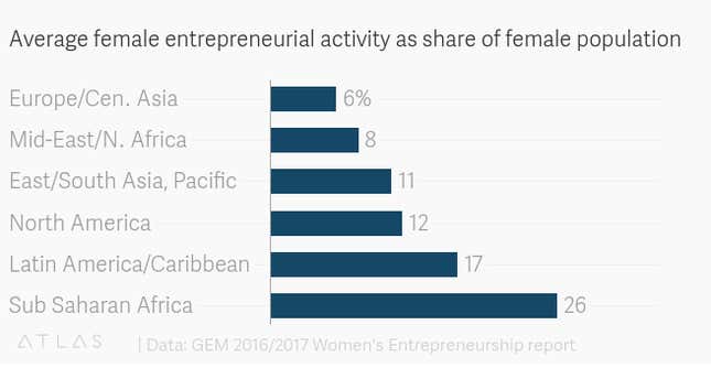 Image for article titled Africa:世界のどこより、女性が起業する大陸