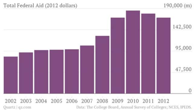 Image for article titled These charts explain what’s behind America’s soaring college costs
