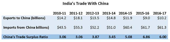 Trade deficit in goods: India’s total trade has increased in recent years, but negative trade balances with China still linger (source: The Economic Times, India).