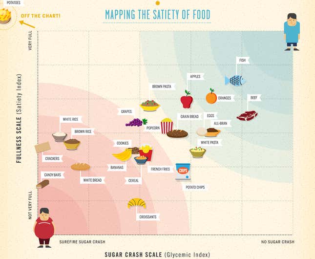 food satiety scale