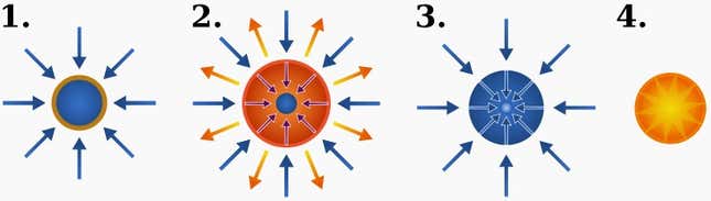 Schematic of the stages of inertial confinement fusion using lasers.