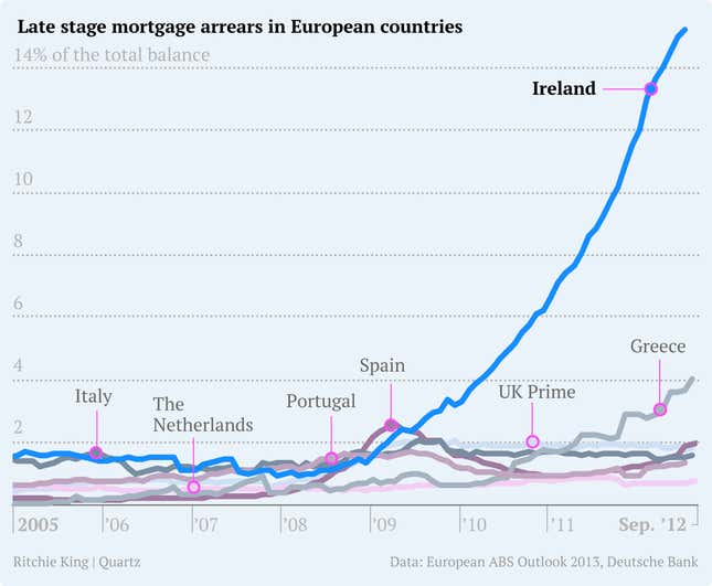 Image for article titled Welcome to Ireland, where mortgage payments are apparently optional
